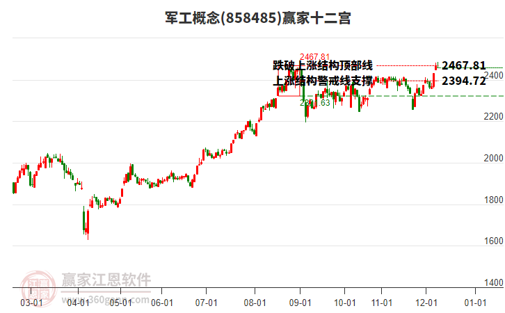 858485軍工贏家十二宮工具