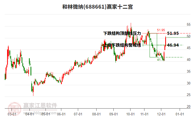 688661和林微納贏家十二宮工具
