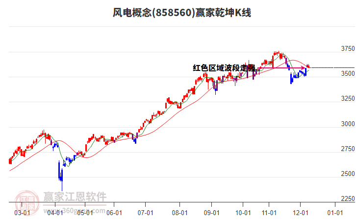 858560風電贏家乾坤K線工具