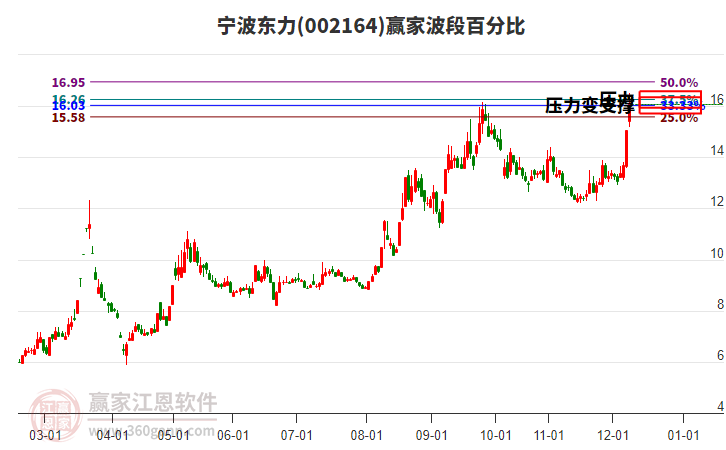 002164寧波東力波段百分比工具