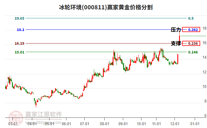 000811冰輪環(huán)境黃金價(jià)格分割工具 000811冰輪環(huán)境黃金價(jià)格分割工具