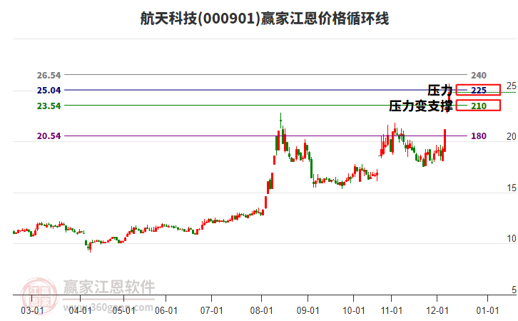 000901航天科技江恩價(jià)格循環(huán)線工具 000901航天科技江恩價(jià)格循環(huán)線工具