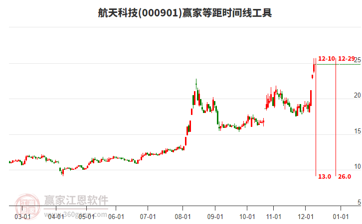 000901航天科技等距時(shí)間周期線工具 000901航天科技等距時(shí)間周期線工具