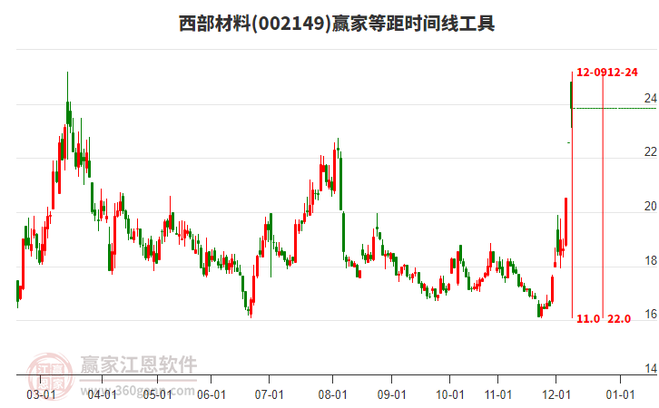 002149西部材料等距時間周期線工具 002149西部材料等距時間周期線工具