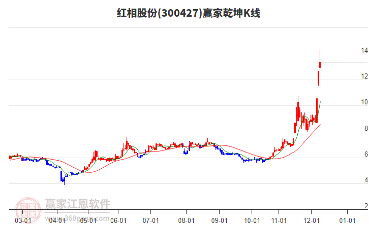 300427紅相股份贏家乾坤K線工具