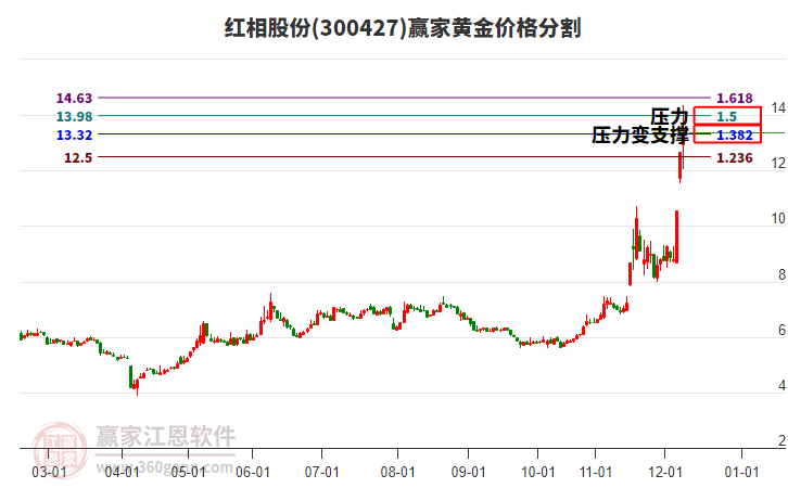 300427紅相股份黃金價格分割工具
