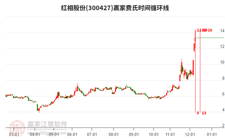 300427紅相股份費氏時間循環(huán)線工具