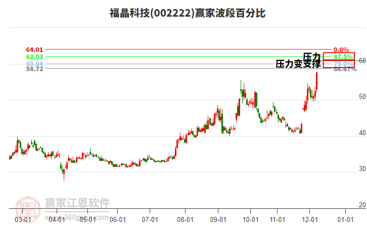 002222福晶科技波段百分比工具