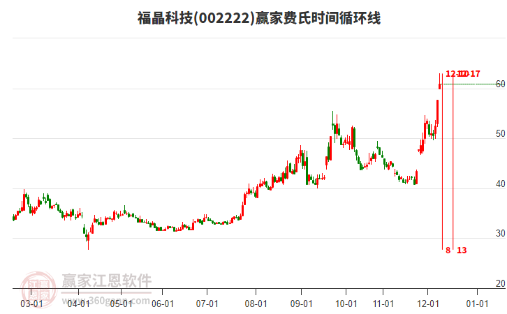 002222福晶科技費氏時間循環(huán)線工具