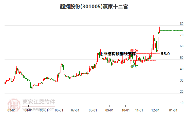 301005超捷股份贏家十二宮工具 301005超捷股份贏家十二宮工具