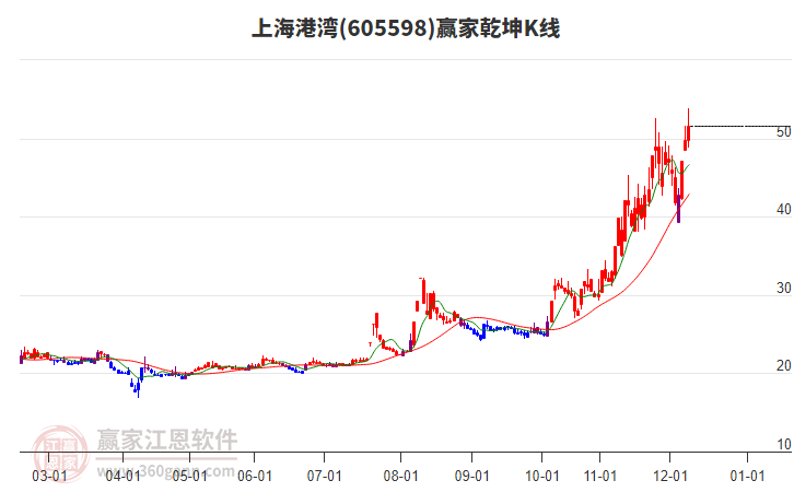 605598上海港灣贏家乾坤K線工具 605598上海港灣贏家乾坤K線工具