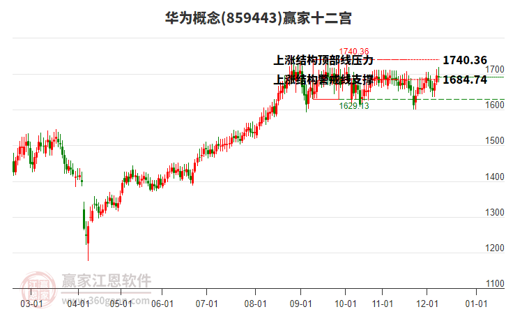 859443華為贏家十二宮工具 859443華為贏家十二宮工具