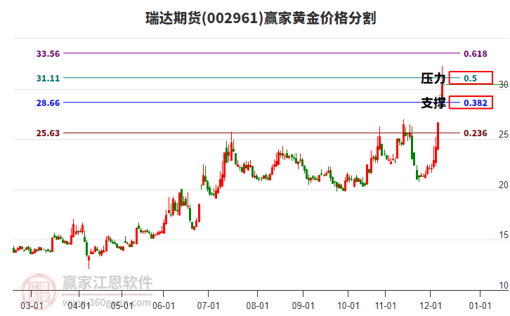 002961瑞達(dá)期貨黃金價(jià)格分割工具