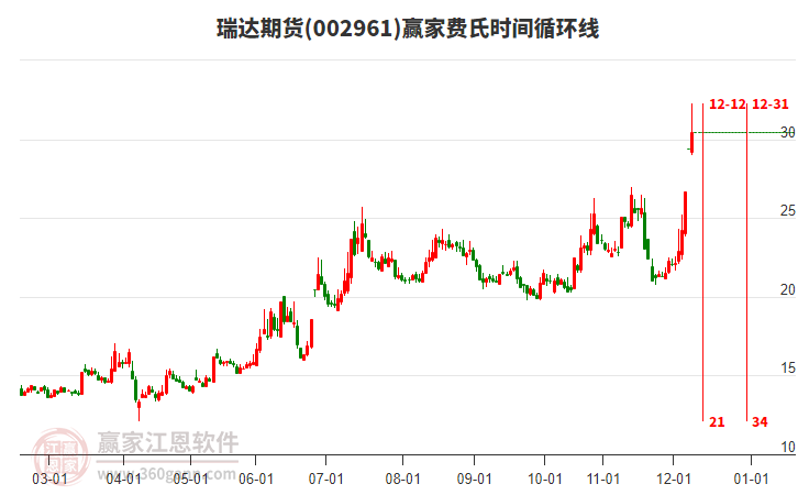 002961瑞達(dá)期貨費(fèi)氏時(shí)間循環(huán)線工具