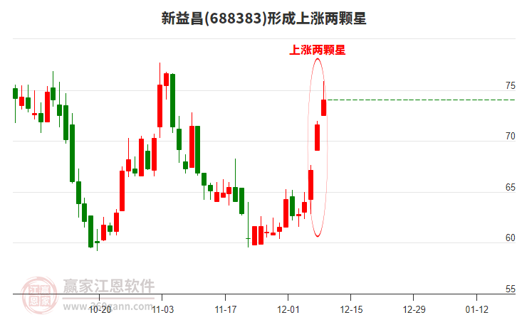 新益昌形成上漲兩顆星形態(tài)
