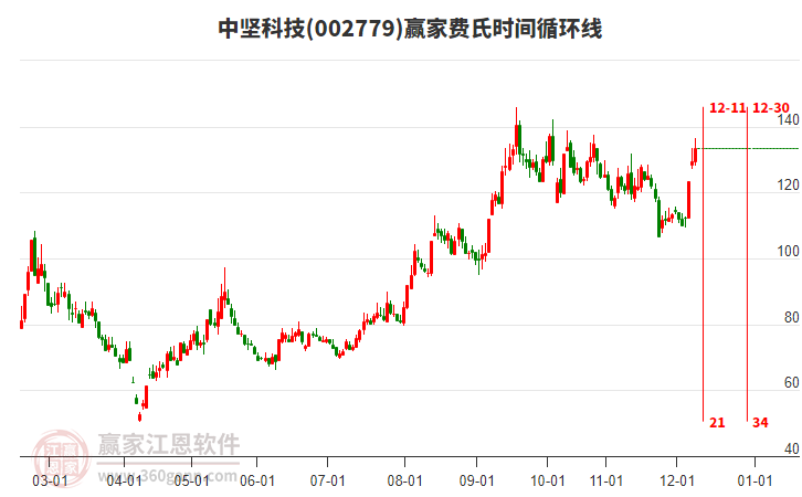 002779中堅科技費(fèi)氏時間循環(huán)線工具 002779中堅科技費(fèi)氏時間循環(huán)線工具