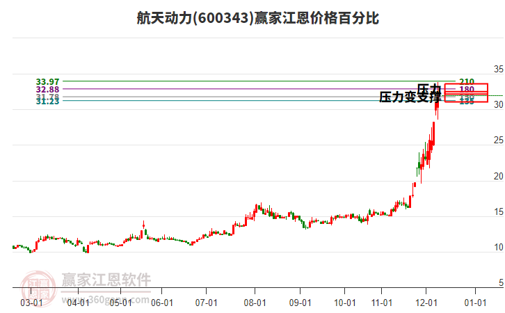 600343航天動力江恩價格百分比工具 600343航天動力江恩價格百分比工具