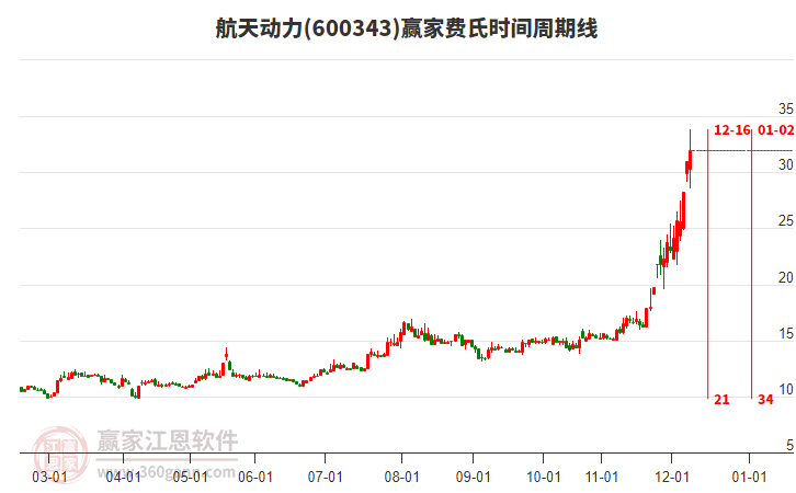 600343航天動力費氏時間周期線工具 600343航天動力費氏時間周期線工具