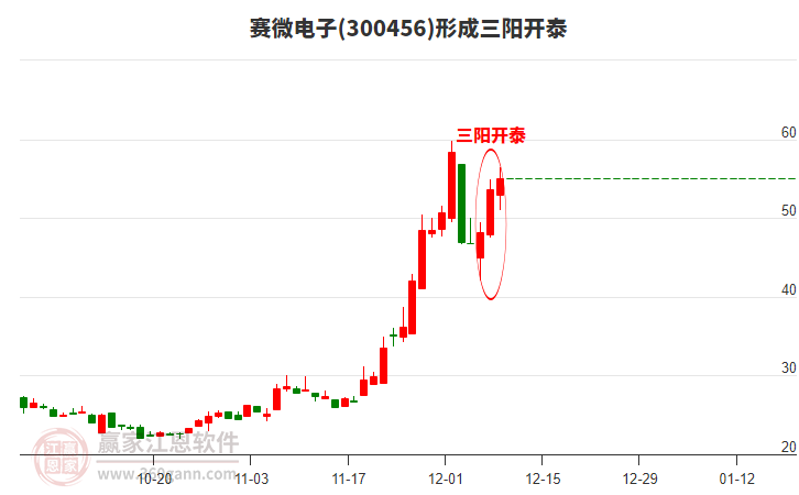 賽微電子(300456)形成頂部三陽(yáng)開(kāi)泰形態(tài)
