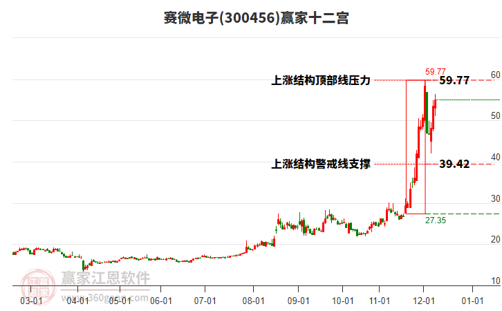300456賽微電子贏家十二宮工具