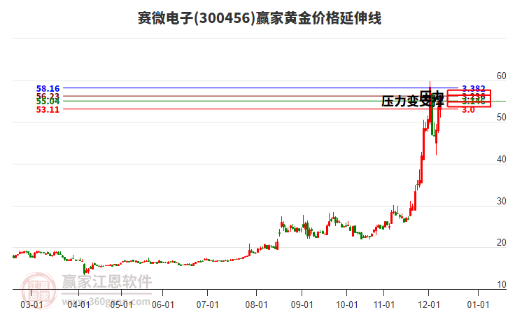 300456賽微電子黃金價(jià)格延伸線工具