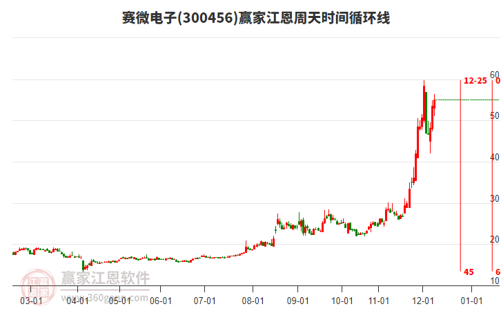 300456賽微電子江恩周天時(shí)間循環(huán)線工具