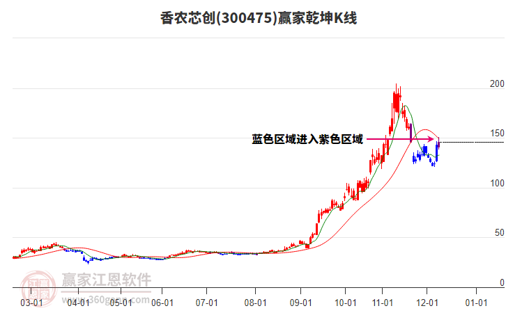300475香農(nóng)芯創(chuàng)贏家乾坤K線工具