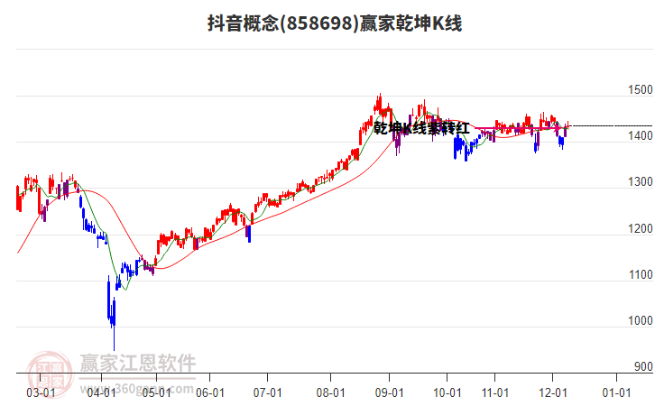 858698抖音贏家乾坤K線工具