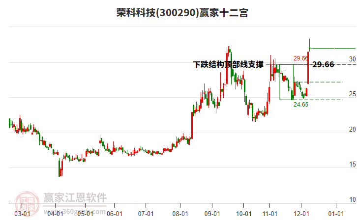300290榮科科技贏家十二宮工具 300290榮科科技贏家十二宮工具