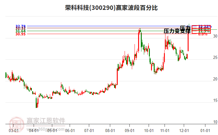 300290榮科科技波段百分比工具 300290榮科科技波段百分比工具