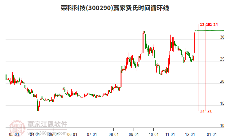 300290榮科科技費氏時間循環(huán)線工具 300290榮科科技費氏時間循環(huán)線工具