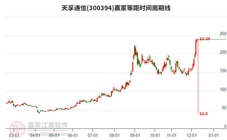 300394天孚通信等距時(shí)間周期線工具 300394天孚通信等距時(shí)間周期線工具