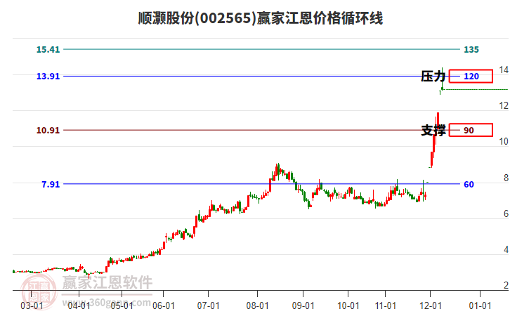 002565順灝股份江恩價(jià)格循環(huán)線工具