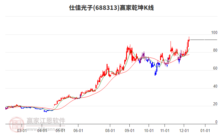 688313仕佳光子贏家乾坤K線工具
