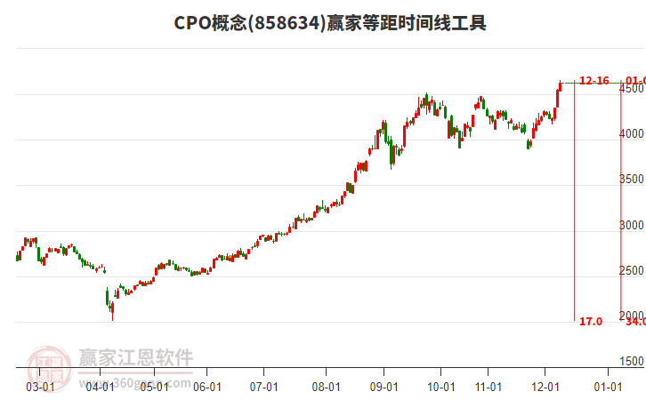 投顧阮軍：CPO太強(qiáng)了，下周還能上車嗎？