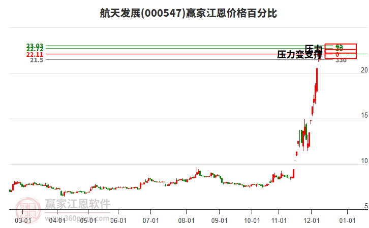 000547航天發(fā)展江恩價格百分比工具