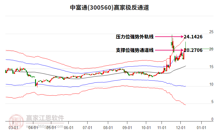 300560中富通贏家極反通道工具 300560中富通贏家極反通道工具
