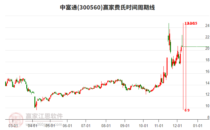 300560中富通費(fèi)氏時(shí)間周期線工具 300560中富通費(fèi)氏時(shí)間周期線工具