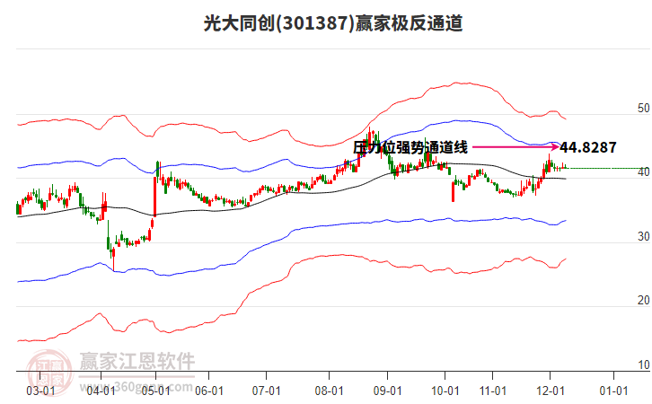 301387光大同創(chuàng)贏家極反通道工具