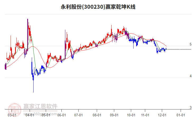 300230永利股份贏家乾坤K線工具 300230永利股份贏家乾坤K線工具