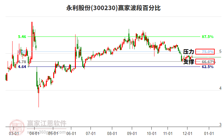 300230永利股份波段百分比工具 300230永利股份波段百分比工具