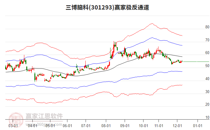 301293三博腦科贏家極反通道工具