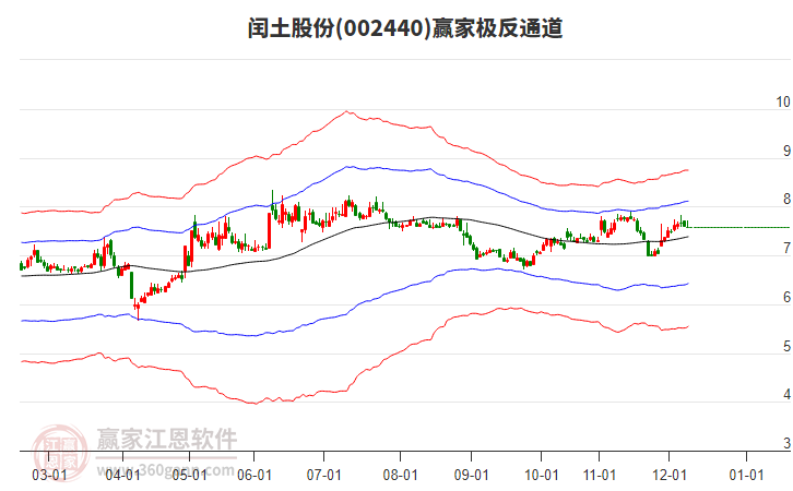 002440閏土股份贏家極反通道工具