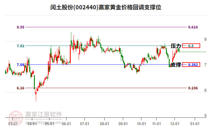 002440閏土股份黃金價格回調支撐位工具