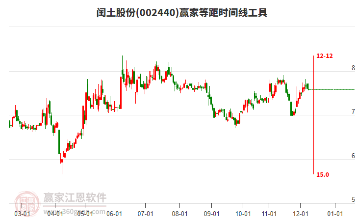 002440閏土股份等距時間周期線工具