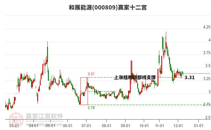 000809和展能源贏家十二宮工具 000809和展能源贏家十二宮工具