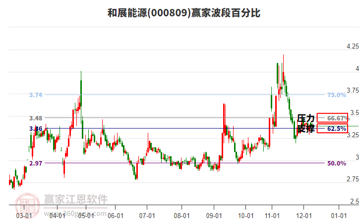 000809和展能源波段百分比工具 000809和展能源波段百分比工具