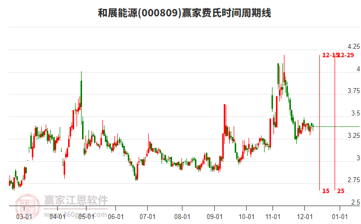 000809和展能源費氏時間周期線工具 000809和展能源費氏時間周期線工具