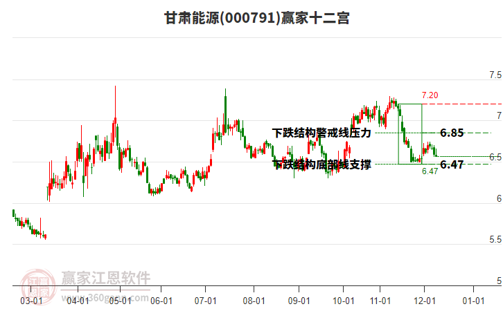 000791甘肅能源贏家十二宮工具 000791甘肅能源贏家十二宮工具