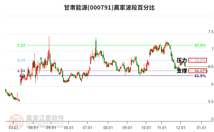 000791甘肅能源波段百分比工具 000791甘肅能源波段百分比工具